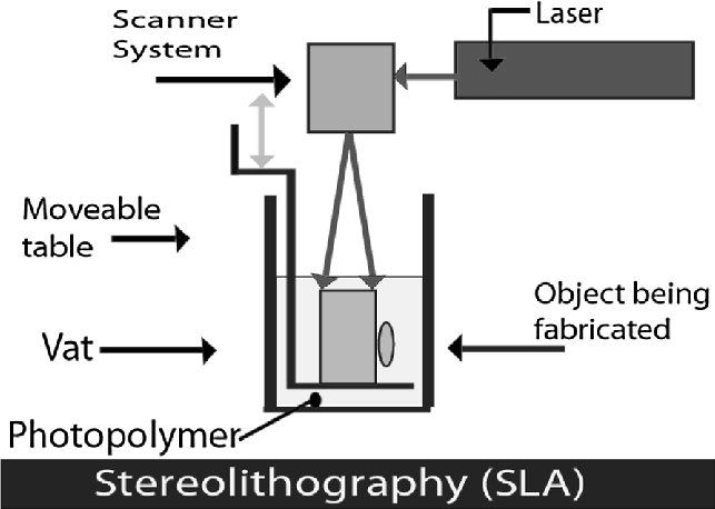 Guide for SLA 3D Printing